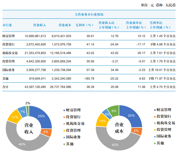 国泰君安去年营收净利双增长，机构及交易业务收入增逾43%