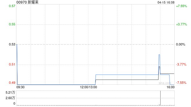 【转载】新耀莱拟折让约17.96%发行9380.03万股 净筹约3680万港元