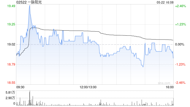 【转载】一脉阳光拟增资上海融公社及收购武汉融公社51%股权