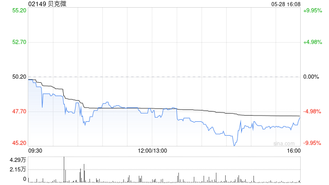【转载】贝克微获Asian Equity Special Opportunities Portfolio Master Fund Limited增持7.2万股