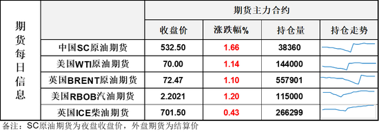 油价三连涨！制裁带来的不确定性盖过原油库存大增利空