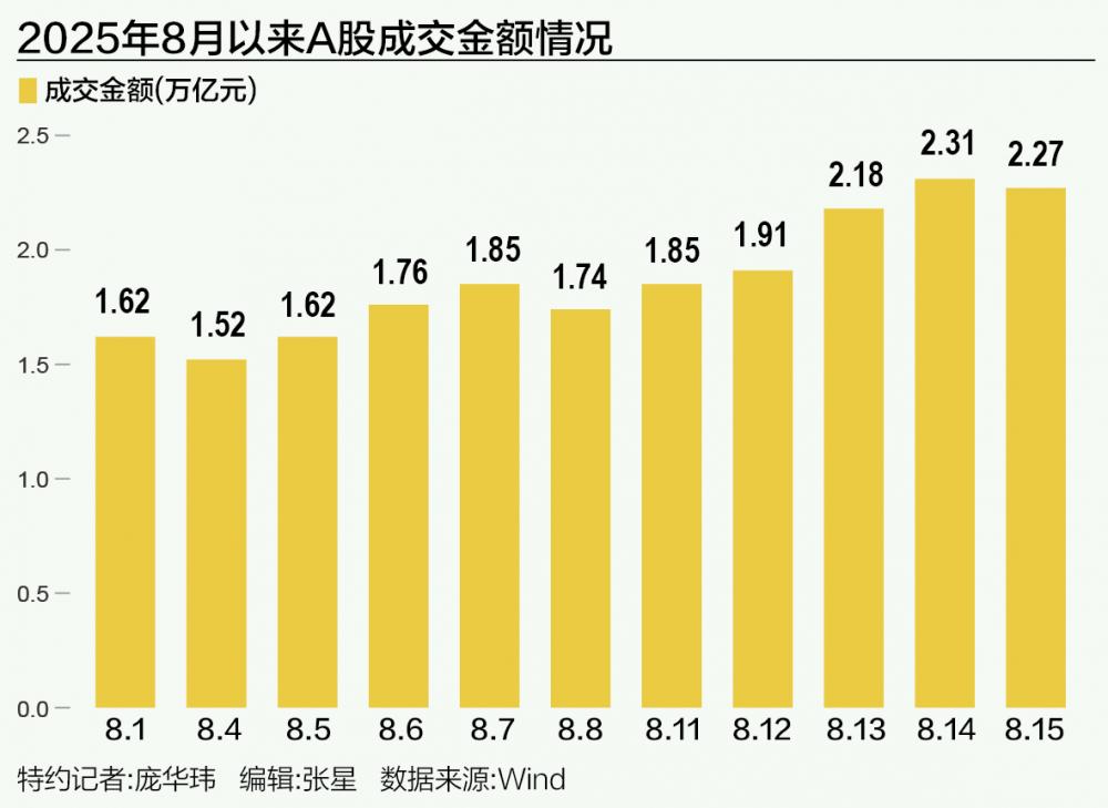【转载】A股集结号：资金火速涌入 成交额连续3日超2万亿