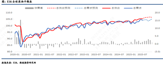 【原油月报】基本面趋弱，时间是空头的朋友