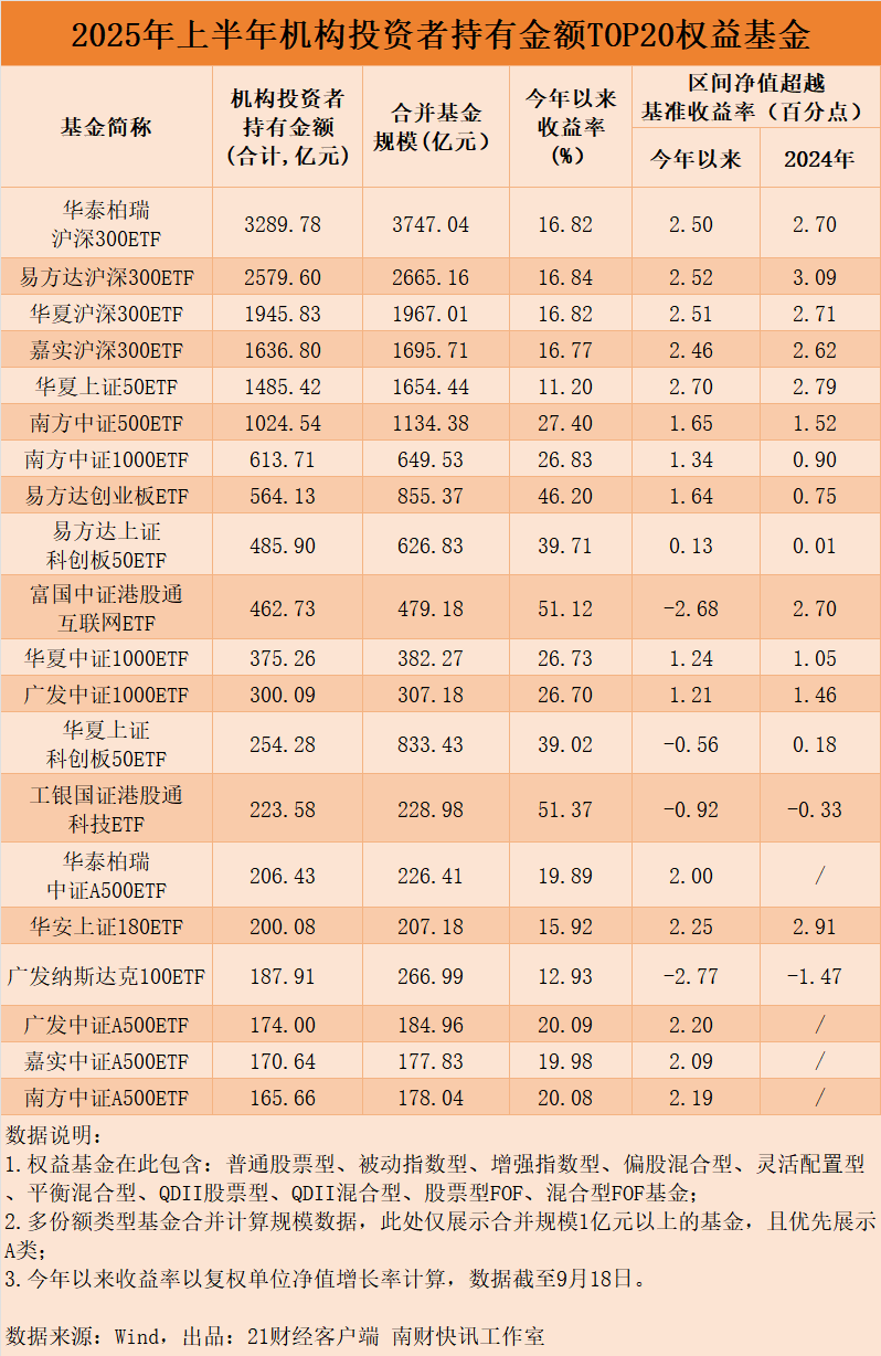 【转载】超80只权益基金年内业绩翻番，机构、基金公司员工“持基”全揭秘