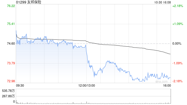【转载】友邦保险第三季度新业务价值同比上升25%至14.76亿美元