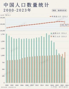 2023年人口负增长程度加深,中国人口最新统计2023,中国人口最新统计2023,趋势、挑战与...