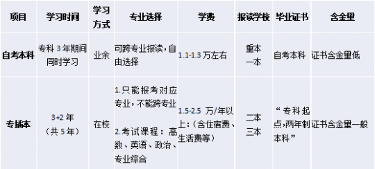 专升本(专升本留学)