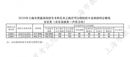 2023本科普通一批投档线出炉,2021年本科一批投档时间