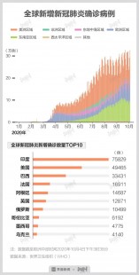 全球疫情最新消息数据,全球最新疫情排名及全球抗疫进展报告速递