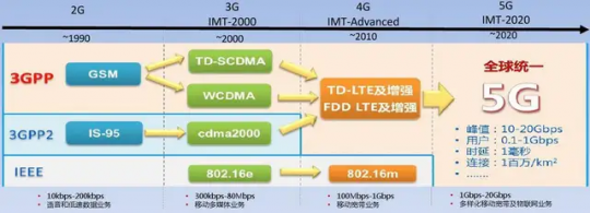 5g关键技术有哪些,5g关键技术到底有哪些