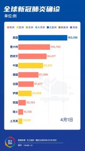 世界新冠疫情排行,全球最新疫情排名及全球抗疫进展报告速递