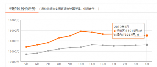 绍兴新房价格上涨 绍兴房价涨了多少