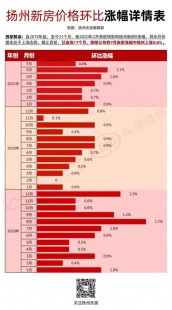 扬州房价走势行情 扬州房价走势行情最新