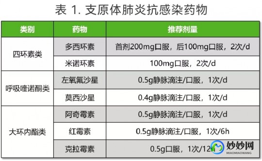 支原体咳嗽吃什么药效果好,支原体咳嗽吃什么药效果好