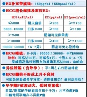 hcg翻倍规律图,hcg上万后翻倍规律表格分享,增长速度不如早期快