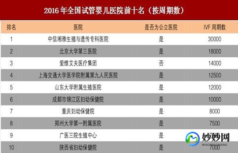 泰国比较著名的第三代试管医院排名分析!试管的成功率有多大!