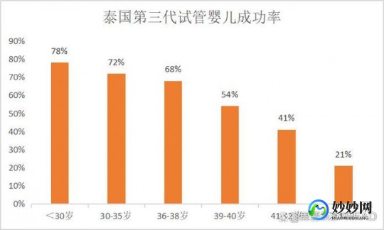 泰国比较具有实力的第三代试管医院前十排名公布!试管的成功率有多大!