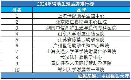 青岛助孕三代试管公司排名靠前的有哪些!解答在这里!