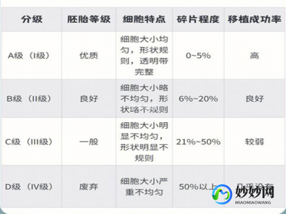 囊胚等级,胚胎质量等级划分标准-胚胎质量评分成功率对照表
