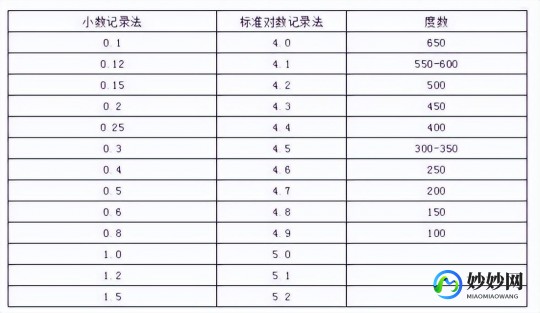 视力5.0,视力5.0是正常视力吗