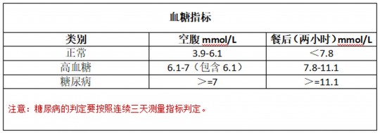 6.15,空腹血糖6.15正常吗