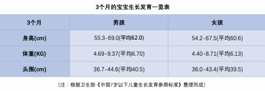 3个月的宝宝发育标准,三个月宝宝发育标准是什么