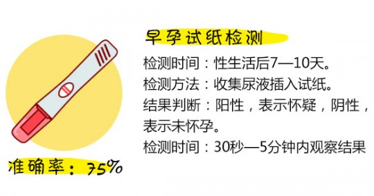 早孕检测,早孕怎么测试
