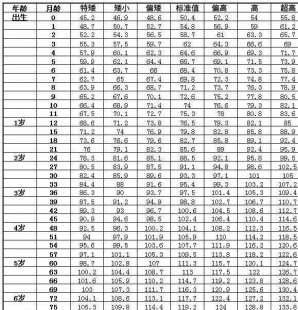 3岁男孩身高体重,三岁儿童身高体重标准