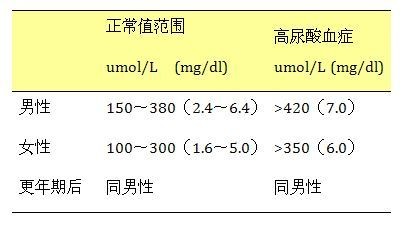尿酸多少算高尿酸,尿酸高正常值是多少