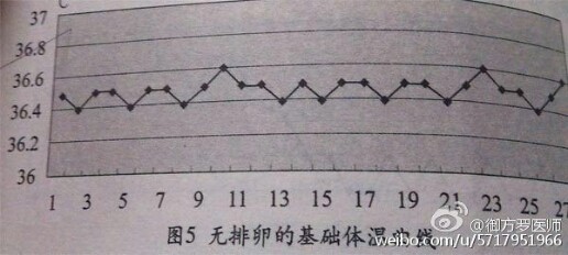 基础体温持续低温,基础体温为什么低