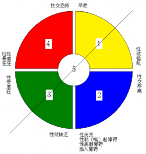 性偏好障碍,性偏好障碍