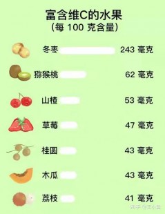维c高的水果,什么水果富含维生素c最多