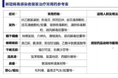 新冠吃什么药,卫健委发布的新冠治疗药物