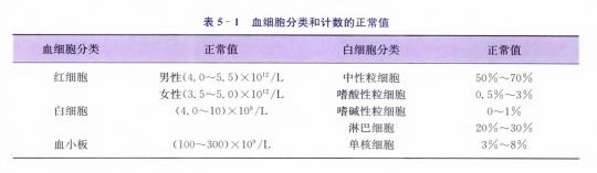 血细胞计数,血细胞的正常值是多少