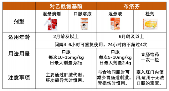 安瑞克和布洛芬的区别,布洛芬混悬液和安瑞克有什么区别