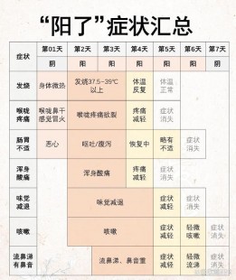 阳了有哪些症状,如果阳性会有什么感觉