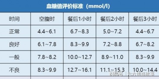 餐后两小时血糖比餐后一小时高,血糖2小时比1小时高说明什么