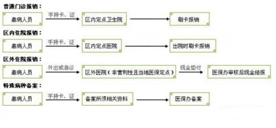 高龄试管保险怎么报销—试管婴儿保险怎么报销流程