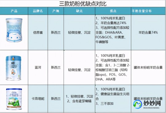 羊奶粉添加标准是多少克羊奶粉摄入量应该是多少