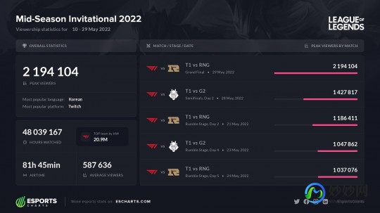 MSI积分榜,msi季中赛 2021积分,MSI季中赛2021积分榜揭晓,全球顶尖战