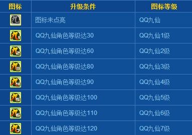qq九仙,QQ九仙图标点亮攻略