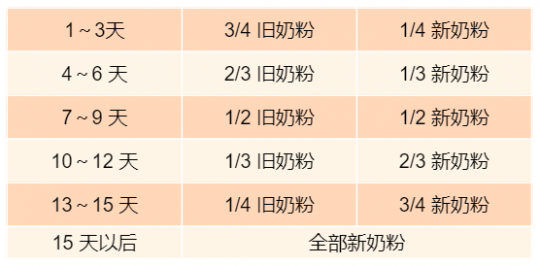 奶粉怎么样转换阶段、宝宝喝的奶粉的阶段该怎么转换