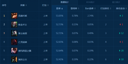 英雄联盟top10系列,top10英雄联盟,英雄联盟TOP10英雄排行榜及攻略