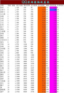 qq农场作物,qq农场种啥最赚钱,QQ农场赚钱秘籍,揭秘种植何种作物收益最