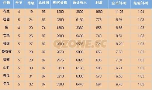 qq农场秘籍,qq农场种什么赚钱快,QQ农场赚钱秘籍,揭秘种植何种作物收益
