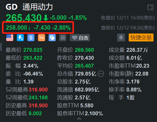 【转载】通用动力盘前继续下跌近3% 遭机构看空