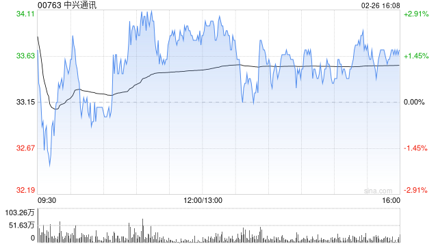 【转载】中兴通讯小摩增持约493.67万股 每股作价约28.07港元