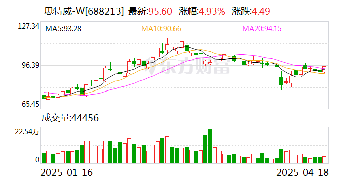 【转载】思特威：一季度净利润同比增长1264.97%