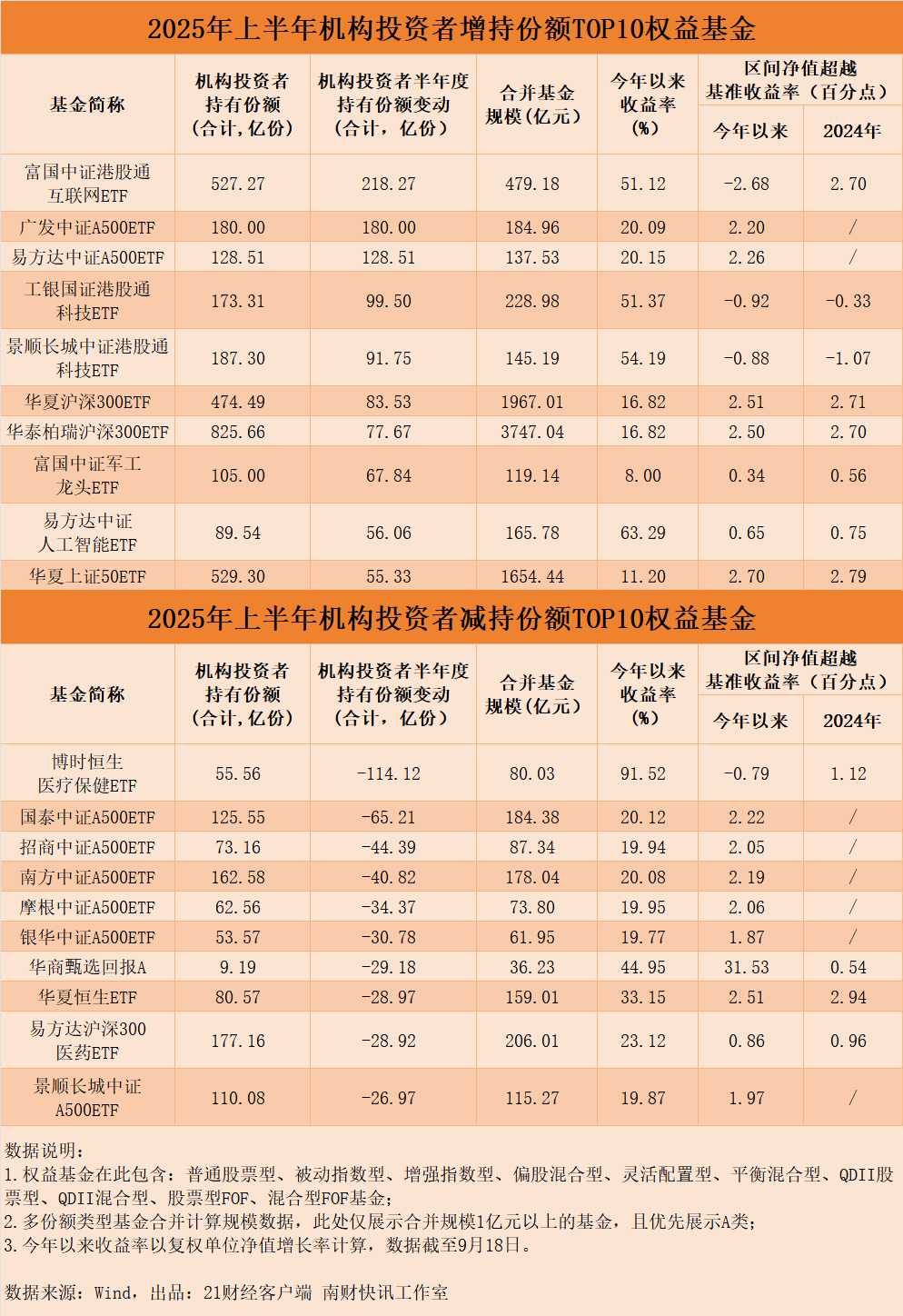 超80只权益基金年内业绩翻番，机构、基金公司员工“持基”全揭秘