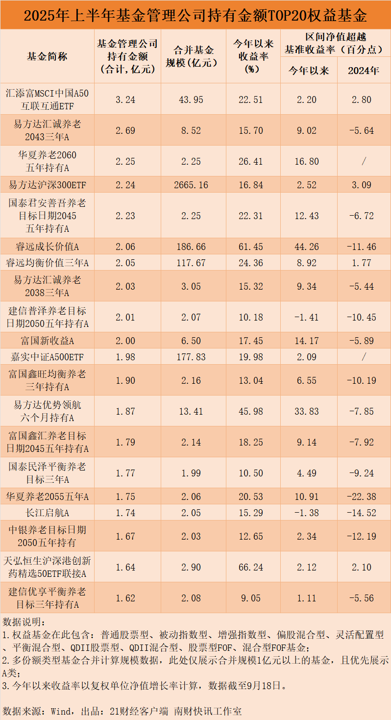 超80只权益基金年内业绩翻番，机构、基金公司员工“持基”全揭秘